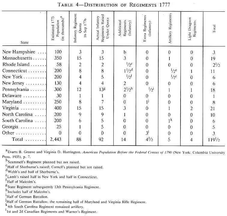 Distribution of Regiments 1777