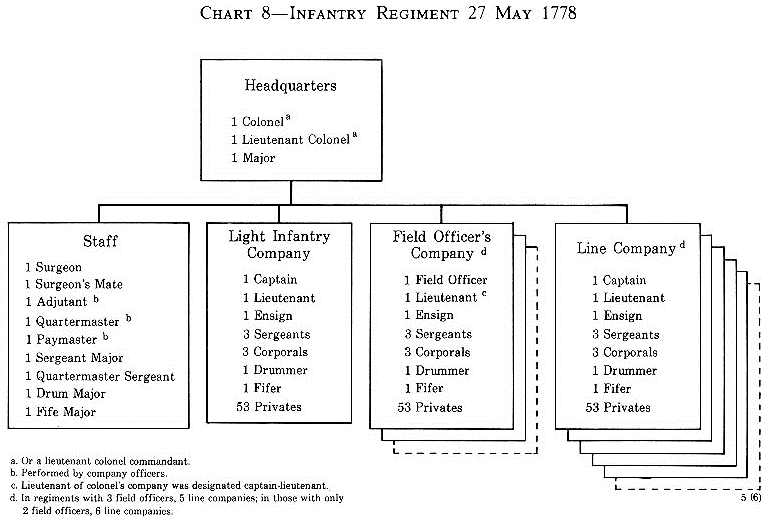 Infantry Regiment 27 May 1778
