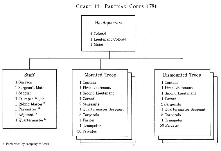tca-Cht14 Partisan Corps 1781