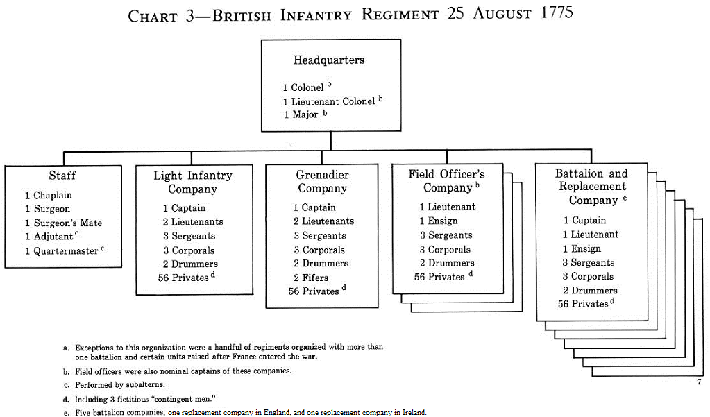 British Infantry Regiment 25 August 1775