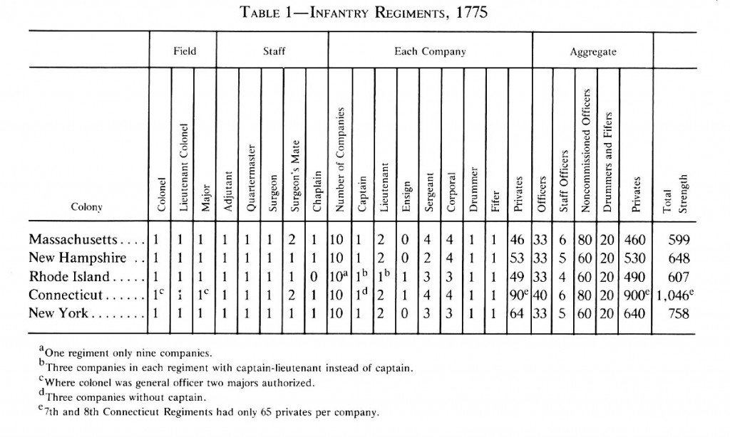 Infantry Regiments, 1775