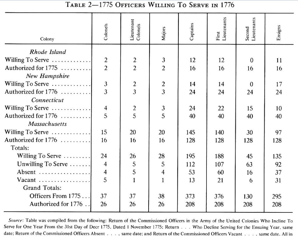 1775 Officers Willing to Serve in 1776